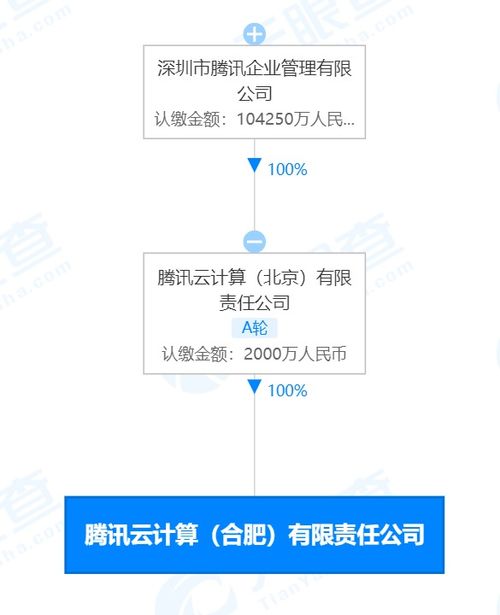 騰訊合肥云計算公司成立 注冊資本2000萬元，聚焦科技信息咨詢服務(wù)
